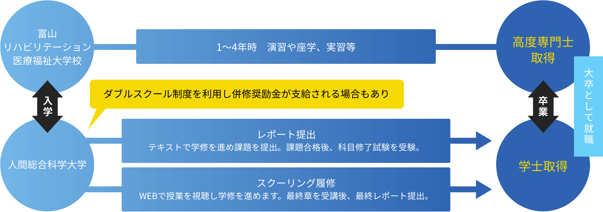 ダブルスクール制度の解説図